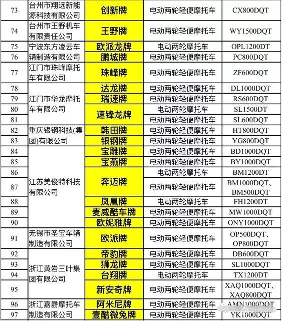 工信部第326批公告發(fā)布 愛瑪、雅迪、綠源等140款電摩獲批，臺(tái)州信息科技助力產(chǎn)業(yè)升級